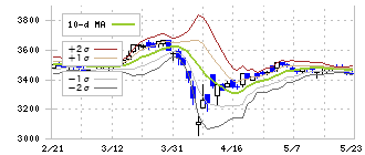 ニチリン(5184)のボリンジャーバンド(10日)