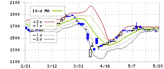 住友理工(5191)のボリンジャーバンド(10日)
