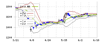 バンドー化学(5195)のボリンジャーバンド(10日)