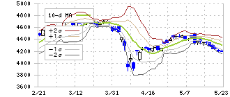 ＡＧＣ(5201)のボリンジャーバンド(10日)
