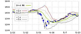 有沢製作所(5208)のボリンジャーバンド(10日)