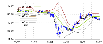 日本電気硝子(5214)のボリンジャーバンド(10日)