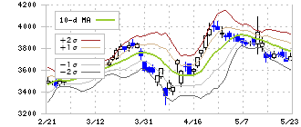 住友大阪セメント(5232)のボリンジャーバンド(10日)