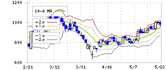 ＥＬＥＭＥＮＴＳ(5246)のボリンジャーバンド(10日)