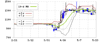 日本ナレッジ(5252)のボリンジャーバンド(10日)