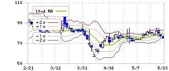 モンスターラボホールディングス(5255)のボリンジャーバンド(10日)
