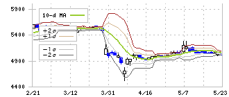 リソルホールディングス(5261)のボリンジャーバンド(10日)