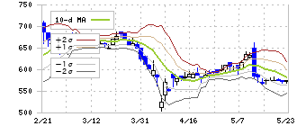 旭コンクリート工業(5268)のボリンジャーバンド(10日)
