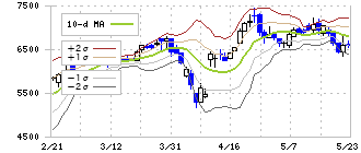 三谷セキサン(5273)のボリンジャーバンド(10日)