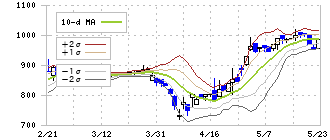 日本興業(5279)のボリンジャーバンド(10日)