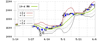 ヨシコン(5280)のボリンジャーバンド(10日)