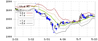 ヤマックス(5285)のボリンジャーバンド(10日)