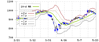 東海カーボン(5301)のボリンジャーバンド(10日)