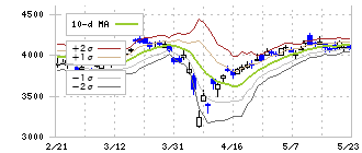 東洋炭素(5310)のボリンジャーバンド(10日)