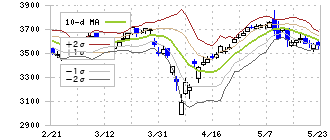 ノリタケカンパニーリミテド(5331)のボリンジャーバンド(10日)