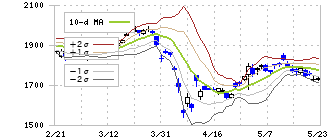 日本ガイシ(5333)のボリンジャーバンド(10日)