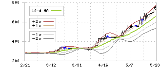ダントーホールディングス(5337)のボリンジャーバンド(10日)