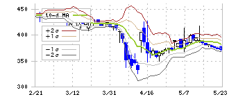 ＡＳＡＨＩ　ＥＩＴＯホールディングス(5341)のボリンジャーバンド(10日)