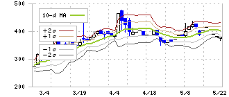 ジャニス工業(5342)のボリンジャーバンド(10日)