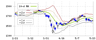 品川リフラクトリーズ(5351)のボリンジャーバンド(10日)