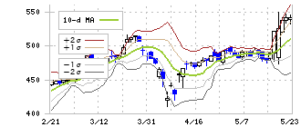 ＴＹＫ(5363)のボリンジャーバンド(10日)