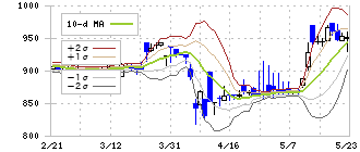 日本インシュレーション(5368)のボリンジャーバンド(10日)