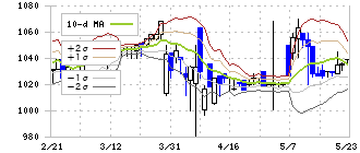 クニミネ工業(5388)のボリンジャーバンド(10日)