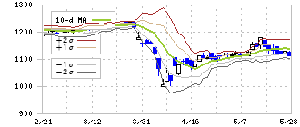 エーアンドエーマテリアル(5391)のボリンジャーバンド(10日)