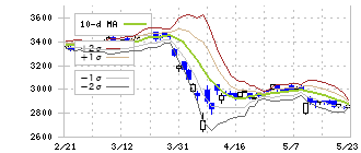 日本製鉄(5401)のボリンジャーバンド(10日)