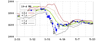 神戸製鋼所(5406)のボリンジャーバンド(10日)