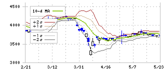 合同製鐵(5410)のボリンジャーバンド(10日)