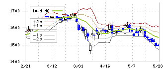 東京製鐵(5423)のボリンジャーバンド(10日)