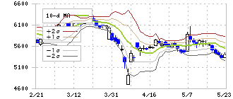 東京鐵鋼(5445)のボリンジャーバンド(10日)