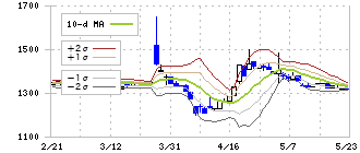 北越メタル(5446)のボリンジャーバンド(10日)