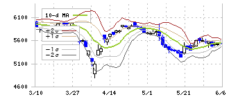 淀川製鋼所(5451)のボリンジャーバンド(10日)
