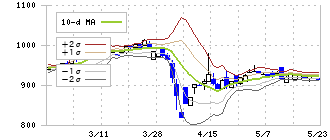 高砂鐵工(5458)のボリンジャーバンド(10日)