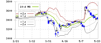 丸一鋼管(5463)のボリンジャーバンド(10日)