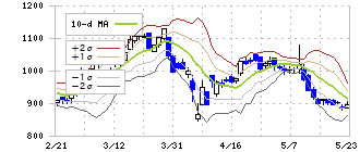 モリ工業(5464)のボリンジャーバンド(10日)