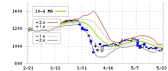 大同特殊鋼(5471)のボリンジャーバンド(10日)