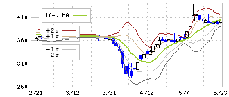 日本高周波鋼業(5476)のボリンジャーバンド(10日)