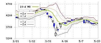 日本冶金工業(5480)のボリンジャーバンド(10日)