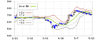 日本金属(5491)のボリンジャーバンド(10日)