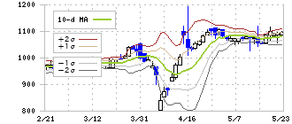 ｐｒｏｐｅｒｔｙ　ｔｅｃｈｎｏｌｏｇｉｅｓ(5527)のボリンジャーバンド(10日)