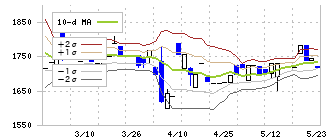 エリッツホールディングス(5533)のボリンジャーバンド(10日)