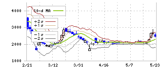 ミガロホールディングス(5535)のボリンジャーバンド(10日)