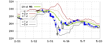 新日本電工(5563)のボリンジャーバンド(10日)