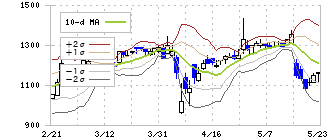 エキサイトホールディングス(5571)のボリンジャーバンド(10日)