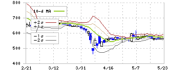 アイデミー(5577)のボリンジャーバンド(10日)