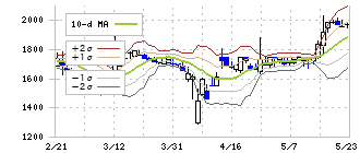 ＡＲアドバンストテクノロジ(5578)のボリンジャーバンド(10日)