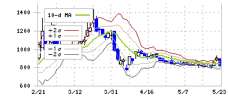 ブルーイノベーション(5597)のボリンジャーバンド(10日)
